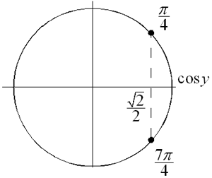 Jak eit jednoduch goniometrick rovnice pomoc jednotkov krunice s cosx