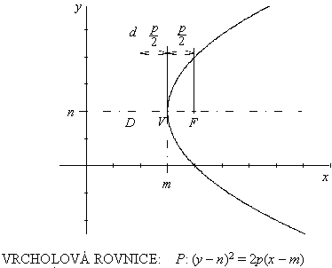 Analytick geometrie – parabola – ukzka