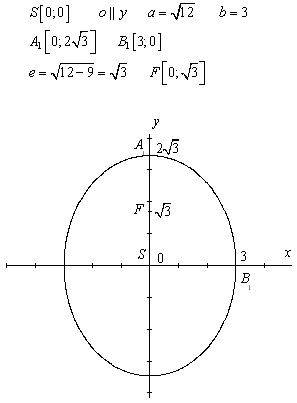 příklad na elipsu