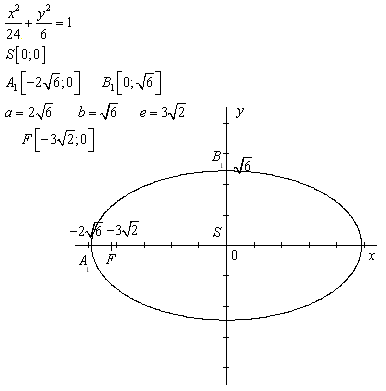 příklad na elipsu