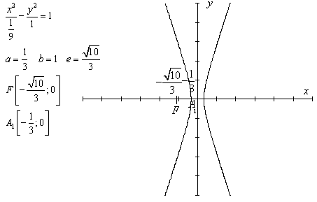 příklad na hyperbolu