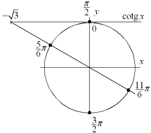 Jak řešit jednoduché goniometrické rovnice pomocí jednotkové kružnice s cotgx